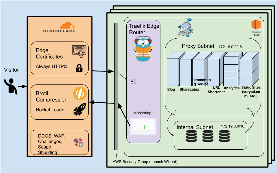SD2 architecture: visitors pass through Cloudflare and a Traefik edge router to Docker services, with databases on a separate internal subnet.