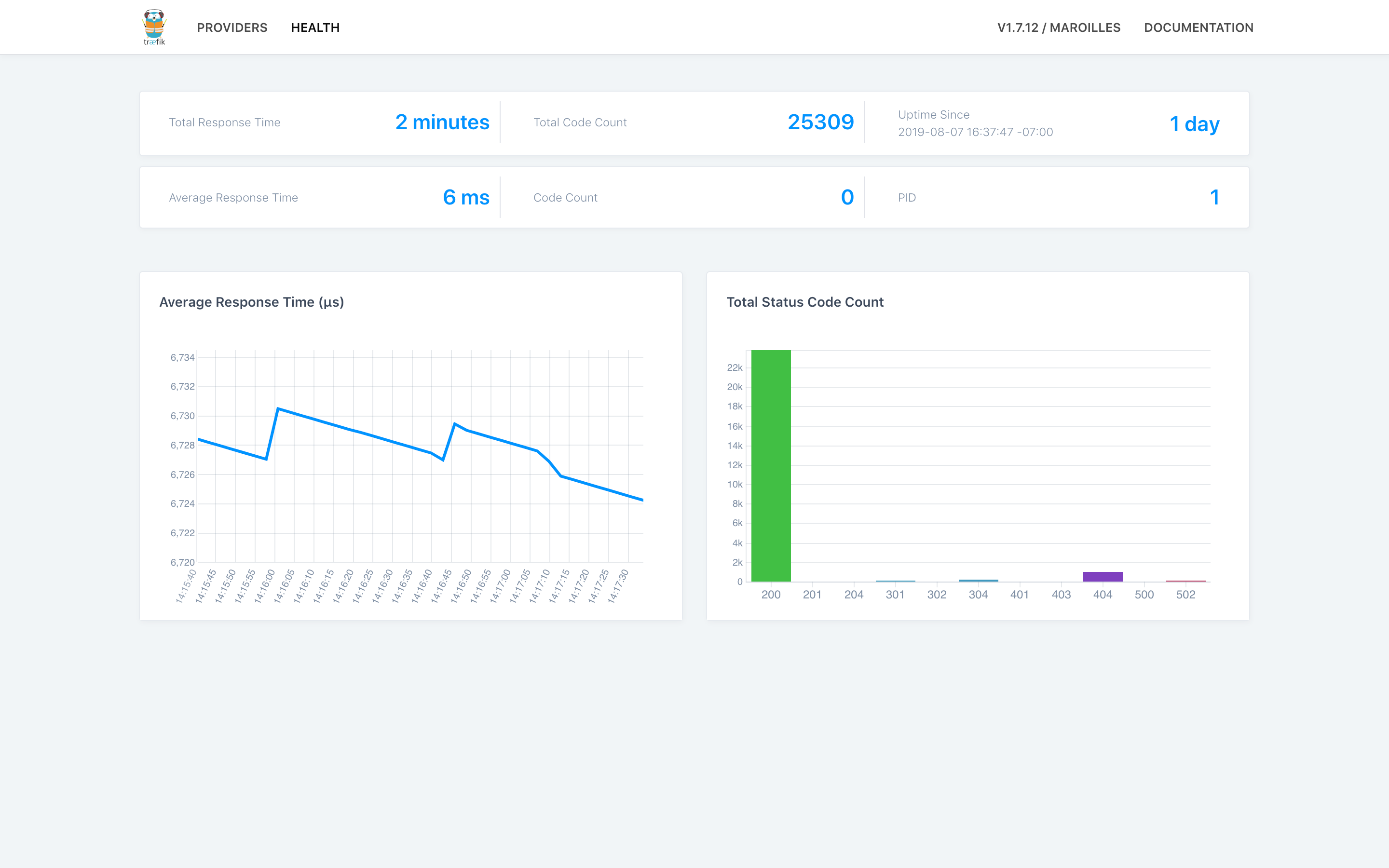 Traefik health dashboard showing response times, uptime, and HTTP status counts; most responses have status 200.
