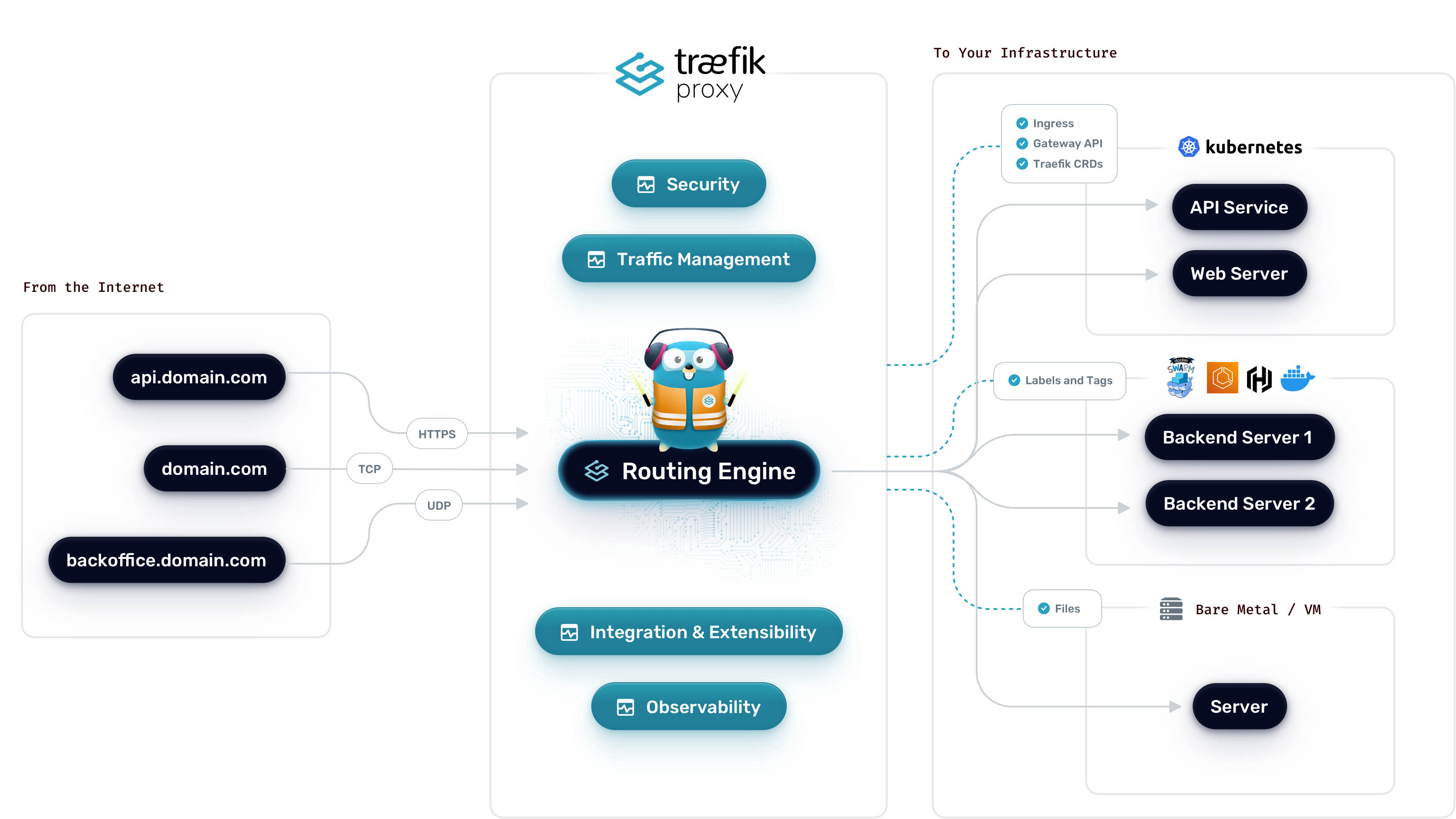 Traefik routing diagram connecting incoming domains to Kubernetes, backend services, and a bare-metal or virtual-machine server.